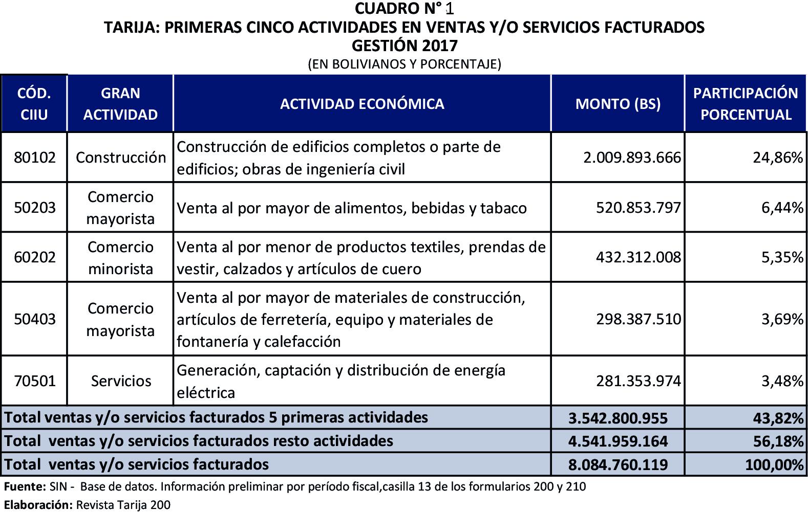 El total de ventas y/o servicios facturados en Tarija es Bs. 8.084 millones  Noticias y Datos de #Tarija - #Bolivia - #Tarija200