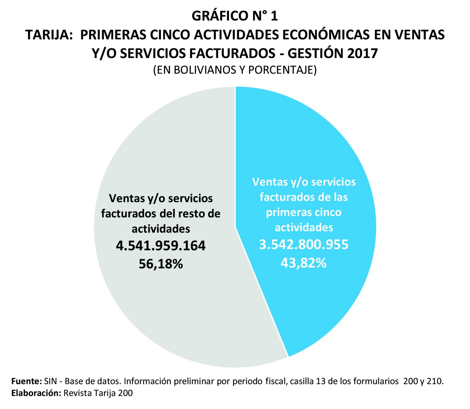 El total de ventas y/o servicios facturados en Tarija es Bs. 8.084 millones  Noticias y Datos de #Tarija - #Bolivia - #Tarija200