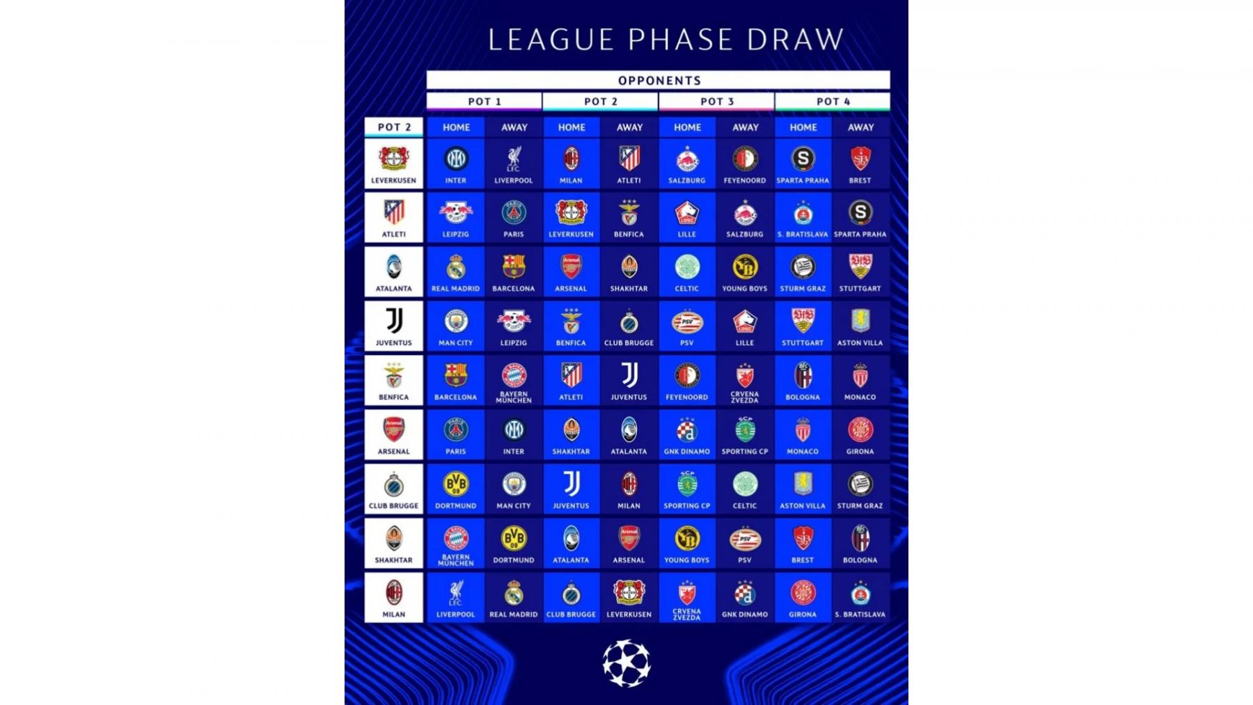 Los rivales de los equipos del bombo 2 de la Champions League 2024/25.