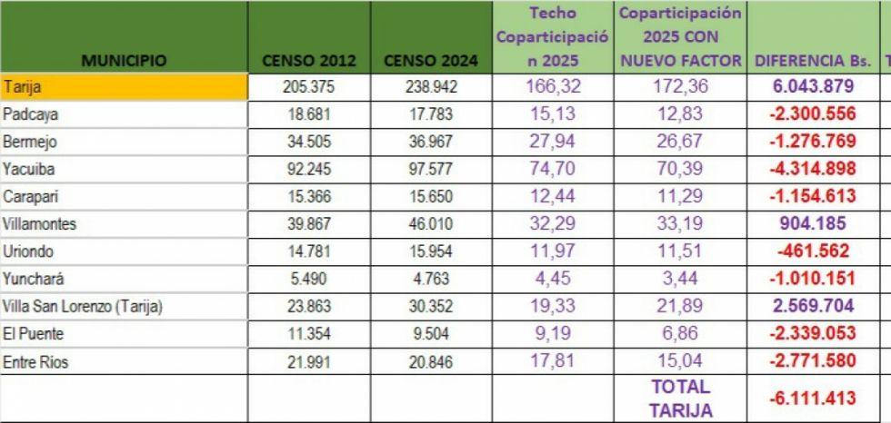 datos censo tarija municipios